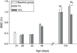 Bone mineral content (%) in total skeleton (mean±standard error) as a function of age in animals fed diets containing 7% (control group) and 15% (experimental group) of fat. C0: baseline group; M1: first generation mothers; M2: second generation mothers. t test between groups for each experimental time: *p<0.05; ***p<0.001.