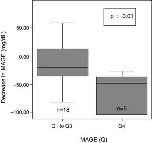 Decrease in glycemic variability (MAGE) in the group of patients with greater baseline glycemic variability. p-value refers to the comparison of MAGE quartile 4 (Q4) vs the group between quartile 1 and quartile 3 (Q1–Q3).