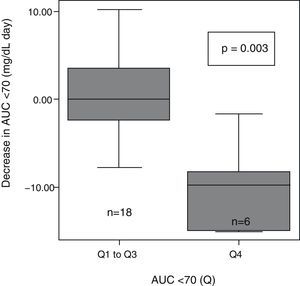 Decrease in hypoglycemic time (AUC) in the group with longest time at baseline. p-value refers to the comparison of AUC quartile 4 (Q4) vs the group between quartile 1 and quartile 3 (Q1–Q3).