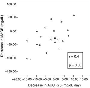 Correlation between variation in glycemic variability (MAGE) and area under the curve <70mg/dL (AUC <70mg/dL).
