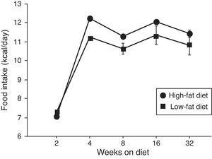 Influence of HF on food intake. Data appear expressed in cal/day. (¿) High-fat diet; (¿) low-fat diet.