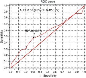 ROC curve of hemoglobin A1c (HbA1c) for the detection of any form of impaired glucose tolerance. Caption: AUC: area under the curve; CI: confidence interval.