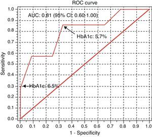 ROC curve of hemoglobin A1c (HbA1c) for the diagnosis of DM. Caption: AUC: area under the curve; CI: confidence interval.