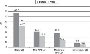 Proportion of participants with NAFLD by ultrasonography and disease severity (mild, moderate, or severe NAFLD) before and after intervention (McNemar test: **p=0.004; *p=0.03).