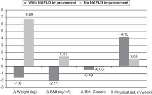 Mean change (delta: Δ) in weight (p=0.0001), BMI (p=0.0001), BMI Z-score (p=0.002), and physical activity (p=0.056) in patients with NAFLD stratified based on NAFLD improvement or non-improvement with intervention.