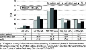 Frequency distribution of urinary iodine concentrations grouped by reference ranges* in schoolchildren aged 6–14 years and by type of salt used at home (n=657).