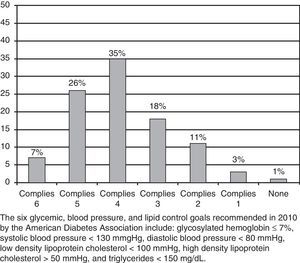 Proportion of patients from the DIACAM 1 study who met the glycemic, blood pressure, and lipid goals of the American Diabetes Association (2010).