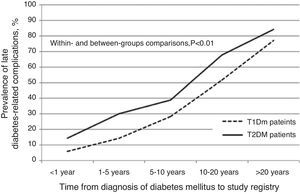 Frequency of any late diabetes-related complication (either micro or macrovascular) for type 1 and type 2 diabetic patients according to time since diagnosis of diabetes mellitus (n=2642). T1DM: type 1 diabetes mellitus; T2DM: type 2 diabetes mellitus.