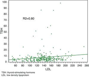 Linear regression of TSH-LDL cholesterol.