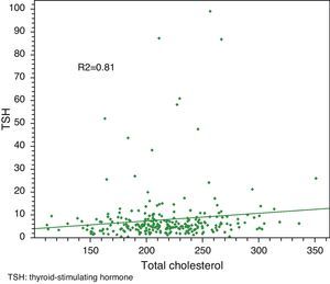Linear regression of TSH-total cholesterol.