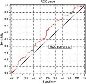 Receiver operating characteristics curve for the discriminant power of TSH in dyslipidemia.