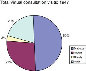 Types of disease motivating virtual consultations. Half of these were related to diabetes.