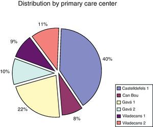 Source of virtual consultations (percentage) by primary care center.