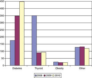 Consultations by type of disease in 2008, 2009, and 2010 (absolute numbers). A marked increase is seen in consultations for diabetes.