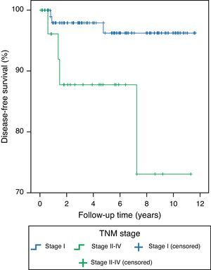 Kaplan–Meier curves for disease-free survival in DTC by TNM staging. Log Rank (Mantel–Cox) p 0.023.