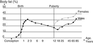 Lifetime changes in fat composition.