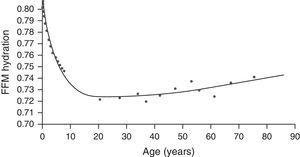 Fat-free mass hydration by age. FFM: fat-free mass.