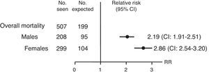 Relative risk and confidence interval (CI) for overall mortality in patients with Addison's disease in Sweden from 1987 to 2001. Source: Bergthorsdottir et al.8