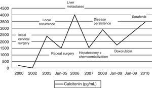 Changes in serum calcitonin levels over time.