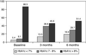 Percentage of patients with glycated hemoglobin <7%, 7–8% and >8% at baseline, and 3 and 6 months after switching to basal-bolus regimen.
