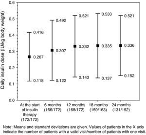 Total daily insulin dose (IU/kg weight) by visit.