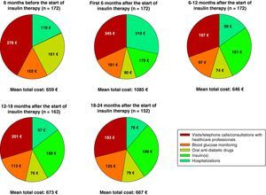 Distribution of mean total cost of diabetes treatment by visit.