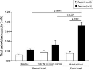 Effects of training on antioxidant status in maternal and umbilical cord blood in nulliparous women. Note: Data are means±standard error of the mean and were compared by two-way ANOVA.