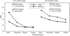 Impact of physical activity on the body mass index.