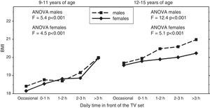Impact of time watching television on the body mass index.