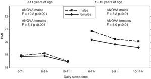 Impact of sleep time during the night on the body mass index.