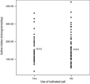 Amount of iodine ingested by pregnant women using and not using iodinated salt in 2002/2003.