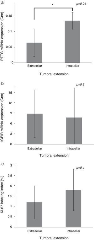 Comparison of pituitary tumor transforming gene (PTTG) (a) and insulin-like growth factor I receptor (IGF1R) (b) Cnn expression and Ki-67 index (%) (c) between intrasellar and extrasellar tumors. Data reported as mean±S.E.M. Non-parametric U-Mann Whitney test was used with p values of 0.05 or less being considered significant. Abbreviations: Cnn, copy number normalized.