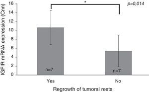 Differences between insulin-like growth factor I receptor (IGF1R) Cnn expression according to tumoral progression during the follow-up in tumors without post-surgical treatment. Data reported as mean±S.E.M. Non-parametric U-Mann Whitney test was used with p values of 0.05 or less being considered significant. Abbreviations: Cnn, copy number normalized.
