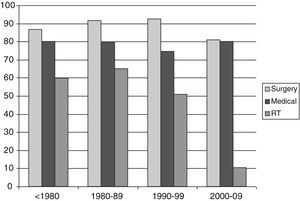 Types of medical treatment by decade of diagnosis (%). RT: radiotherapy.