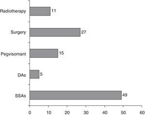 Second-line treatments in the OASIS study after surgery (%). DAs: dopamine agonists; SSAs: somatostatin analogs. Data from Luque-Ramírez et al.4.