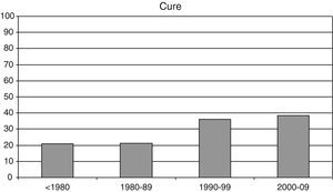 Surgical cure rates over four decades (%), p<0.001 for between-decade comparison.
