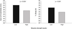 Body fat in adolescents with overweight-obesity and low (first tertile) or high (third tertile) muscle strength levels (hand grip strength index and the standing broad jump test). Adapted from Ruiz et al.52