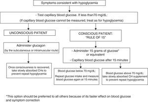 Treatment of hypoglycemia. CH: carbohydrates.