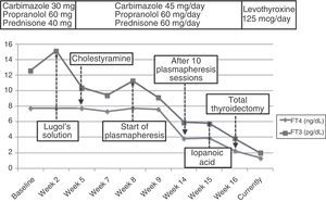Changes over time in hormone levels.