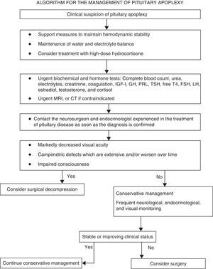 Algorithm for the management of pituitary apoplexy. MRI: magnetic resonance imaging; CT: computed tomography.