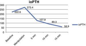 Curve of decrease in mean PTH levels (baseline, manipulation, 5 and 10min).