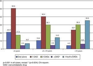 Relationship between treatment pattern and years since diabetes onset in Spain.