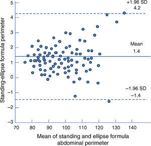 Bland---Altman plot of the differences between the standing and the ellipse formula abdominal perimeters.