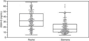 Box plot showing the distribution of 25(OH)D concentrations (ng/mL) measured by the Elecsys Vitamin D Total (Roche) and the ADVIA Centaur Vitamin D Total (Siemens) assays.
