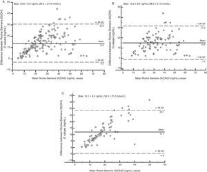 Method comparison using Bland–Altman plots. Plots show bias in ng/mL (1ng/mL is equivalent to 2.5nmol/L). (A) All patients; (B) supplemented group; and (C) group without supplement.
