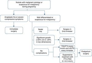 Algorithm for the management of differentiated thyroid cancer diagnosed during pregnancy. Ca: carcinoma; US: thyroid ultrasound examination; mts: metastases; TG: thyroglobulin.