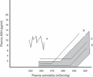 Relationship between plasma AVP and plasma osmolality in the different patterns of SIADH. The shaded area corresponds to normal values. Pattern A. Erratic AVP secretion, the most common. Pattern B. Reset osmostat. AVP adequately responds to changes in plasma osmolality, but with a curve displaced to the right from normality. Pattern C. AVP is adequate for plasma osmolality in its normal and high values, but is not suppressed at low plasma osmolality values, perpetuating hypo-osmolality. Pattern D. Normal AVP secretion. It is hypothesized that hypo-osmolality is due to increased sensitivity to AVP effects.