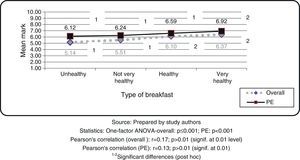 Final marks related to awareness of breakfast quality. PE, physical education.