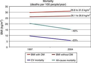 Trends in all-cause and cardiovascular (CV) mortality and body mass index (BMI) in US adults (n=242,383) with (DM) and without diabetes (no DM) between 1997 and 2004.