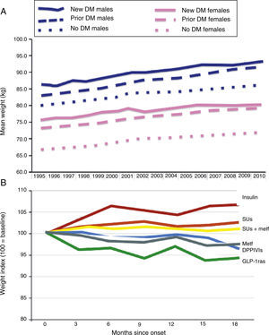 Secular trends in weight change in people with T2DM (A) and impact of alternative antihyperglycemic treatments (B). DPPIVIs: dipeptidyl peptidase IV inhibitors; GLP-1ras: glucagon-like type 1 peptide receptor agonists; SUs: sulfonylureas.
